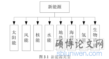 图 3.1 新能源类型