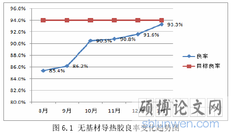 图 6.1 无基材导热胶良率变化趋势图