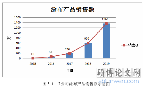 图 3.1  H 公司涂布产品销售额示意图