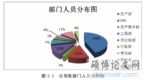 图 3.2  公司各部门人员比例图