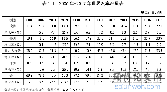 表 1.1 2006 年-2017 年世界汽车产量表