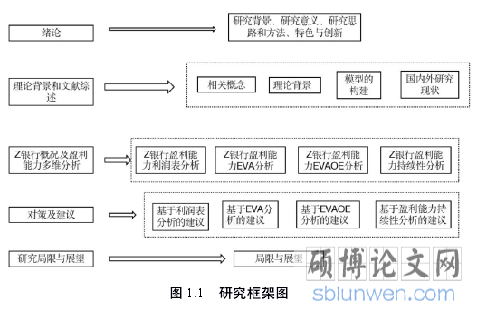 图 1.1 研究框架图