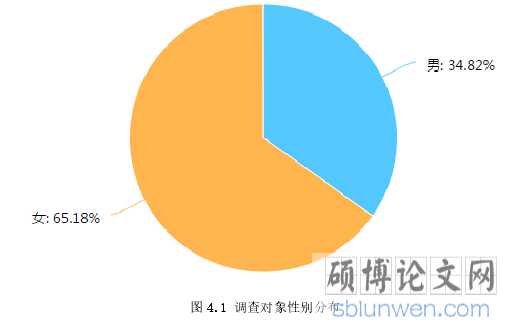图 4.1 调查对象性别分布