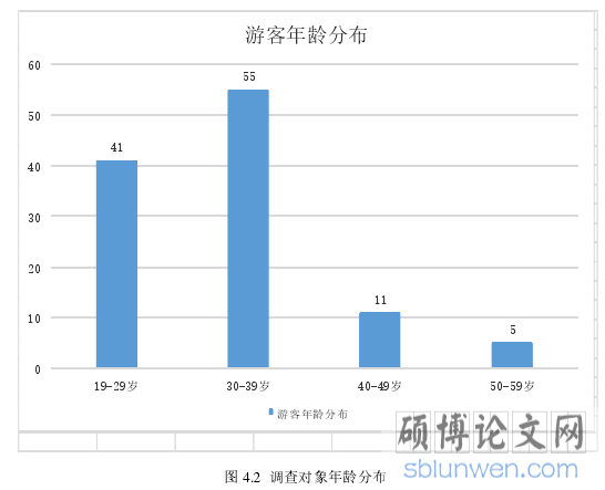 图 4.2 调查对象年龄分布