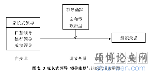 图表  3  家长式领导  领导幽默与组织承诺关系图 