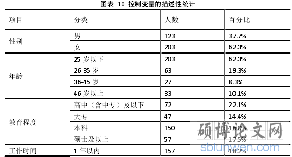 图表  10  控制变量的描述性统计