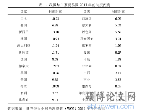 表 1:我国与主要贸易国 2017 年的制度距离