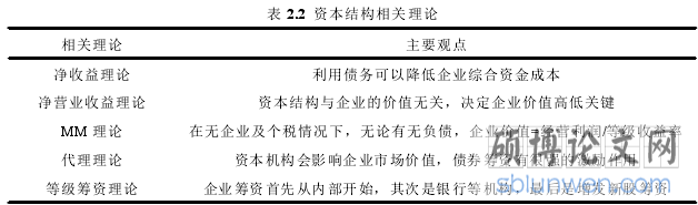 表 2.2 资本结构相关理论