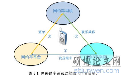 图 2-1 网络约车运营过程图（作者自制）