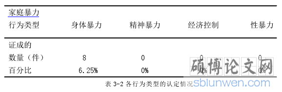 表 3-2 各行为类型的认定情况