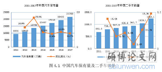 图 4.1 中国汽车保有量及二手车销量