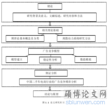 图 1.1 论文研究框架