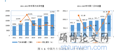 图 4.1 中国汽车保有量及二手车销量