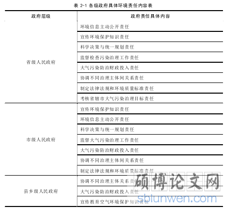表 2-1 各级政府具体环境责任内容表