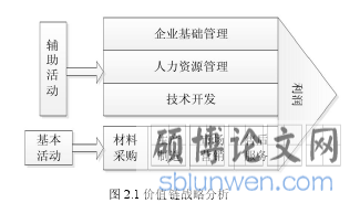 图 2.1 价值链战略分析