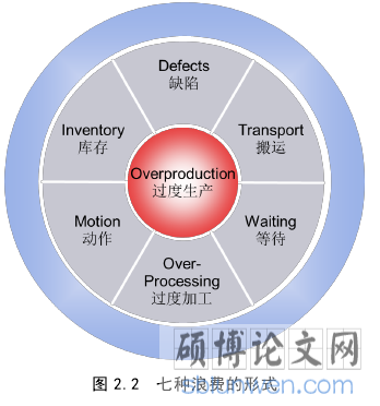 图 2.2  七种浪费的形式