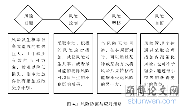 图 4.1  风险防范与应对策略