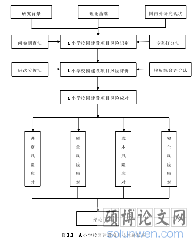 图 1.1 A 小学校园建设项目技术路线图