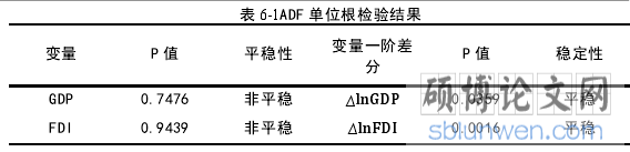 表 6-1ADF 单位根检验结果
