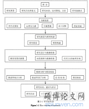 图 1-1 研究框架图