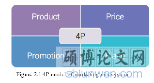 Figure 2.1 4P model of marketing mix system