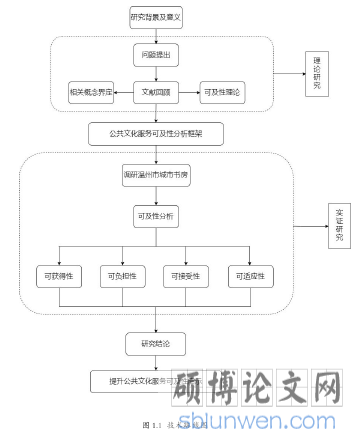 图 1.1 技术路线图