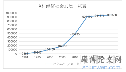 X村经济社会发展一览表