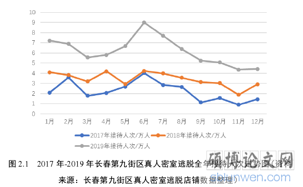 图 2.1   2017 年-2019 年长春第九街区真人密室逃脱全年接待人次走势图