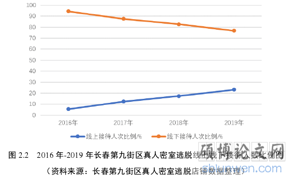 图 2.2   2016 年-2019 年长春第九街区真人密室逃脱线上线下接待人数比例图