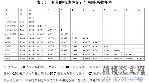 表 6.1 变量的描述性统计与相关系数矩阵