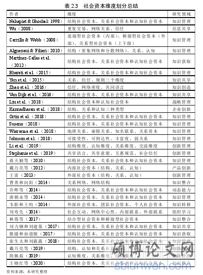 表 2.2 社会资本维度划分总结