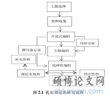 图 2.1 扎根理论的研究流程