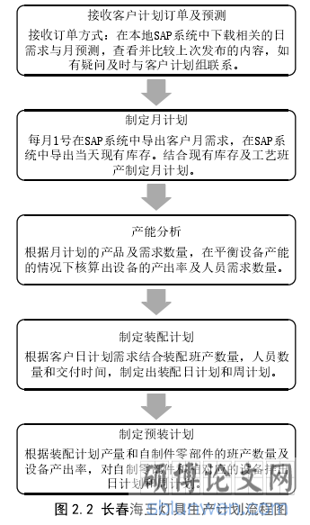 图 2.2 长春海王灯具生产计划流程图