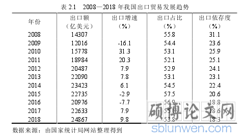 表 2.1   2008—2018 年我国出口贸易发展趋势