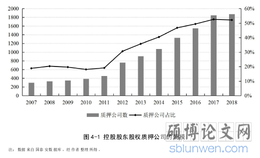 图 4-1 控股股东股权质押公司的规模