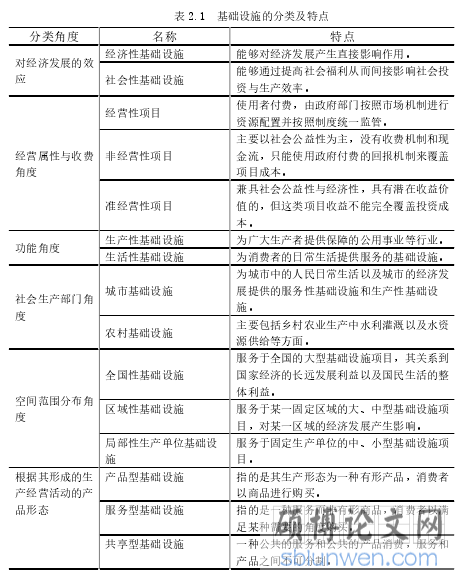 表 2.1  基础设施的分类及特点