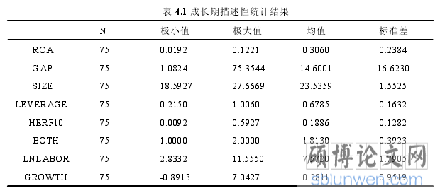 表 4.1 成长期描述性统计结果