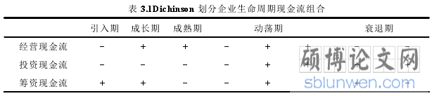 表 3.1Dichinson 划分企业生命周期现金流组合
