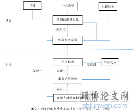 图 2.1 PZB 的服务质量差距模型（资料来源：PZB，1985）