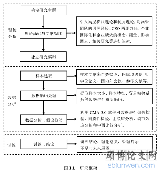 图 1.1   研究框架