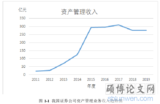 图 1-1  我国证券公司资产管理业务收入趋势图