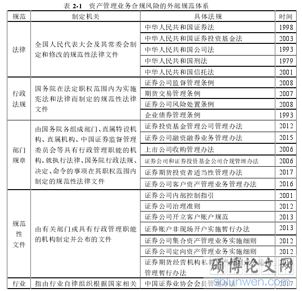 表 2-1   资产管理业务合规风险的外部规范体系