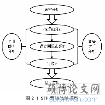 图 2-1 STP 营销战略模型