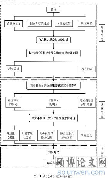 图 1.1 研究分析框架路线图