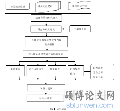 图1.1 研究思路