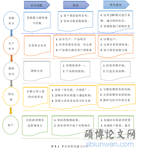 图 5.1  T 企业优化建议流程