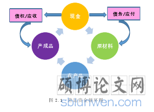 图 2.1  营运资金循环图