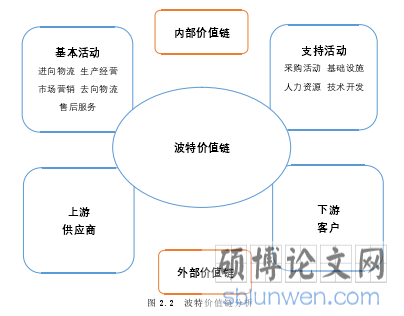 图 2.2  波特价值链分析