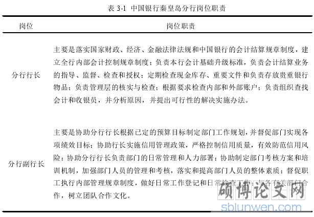 表 3-1 中国银行秦皇岛分行岗位职责