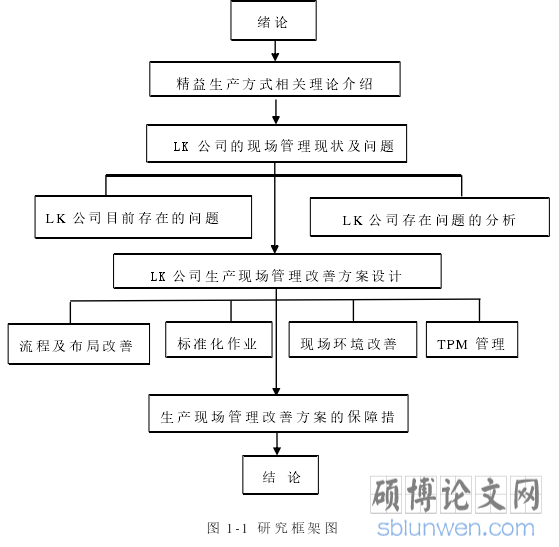 图 1-1 研究框架图
